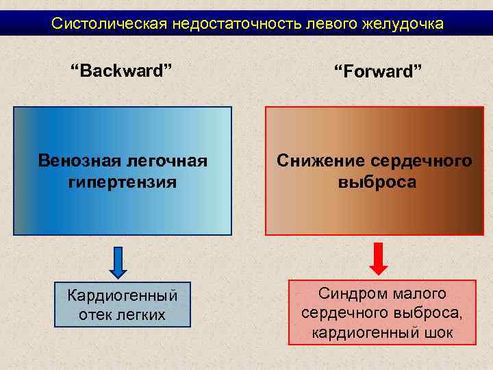 Систолическая недостаточность левого желудочка “Backward” “Forward” Венозная легочная гипертензия Снижение сердечного выброса Кардиогенный отек