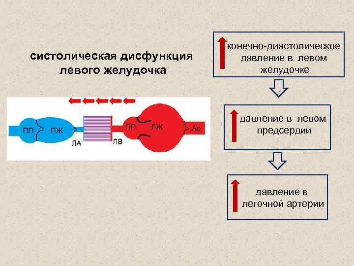 Диастолическое давление левого желудочка