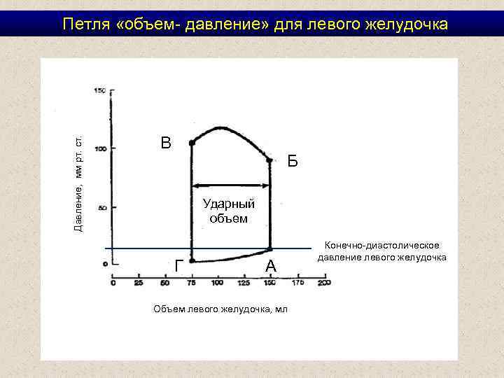 Давление, мм рт. ст. Петля «объем- давление» для левого желудочка В Б Ударный объем