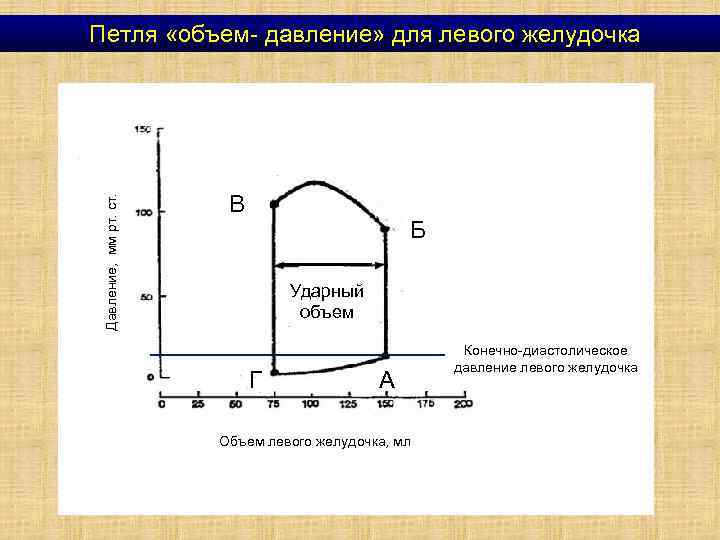 Давление, мм рт. ст. Петля «объем- давление» для левого желудочка В Б Ударный объем