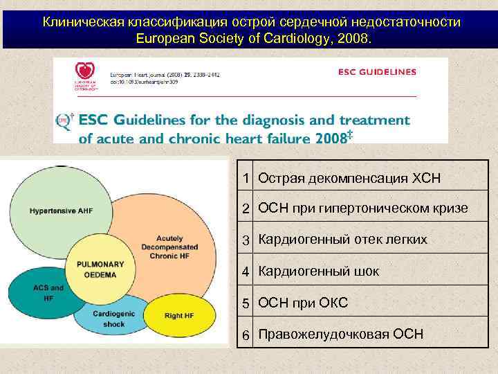 Клиническая классификация острой сердечной недостаточности European Society of Cardiology, 2008. 1 Острая декомпенсация ХСН