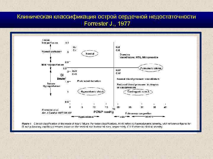 Клиническая классификация острой сердечной недостаточности Forrester J. , 1977 