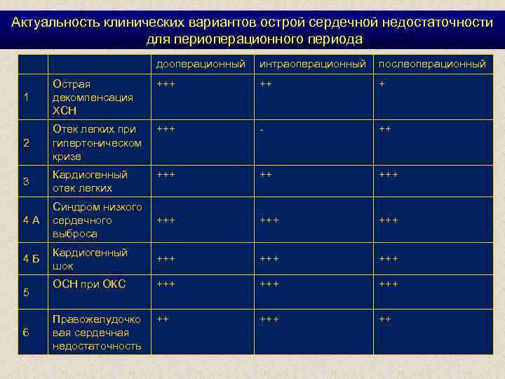 Актуальность клинических вариантов острой сердечной недостаточности для периоперационного периода дооперационный интраоперационный послеоперационный +++ ++