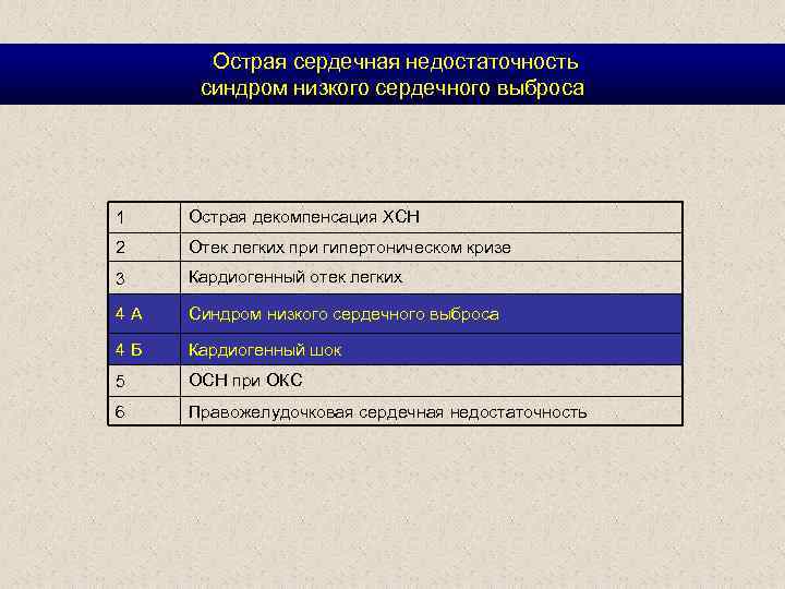  Острая сердечная недостаточность синдром низкого сердечного выброса 1 Острая декомпенсация ХСН 2 Отек