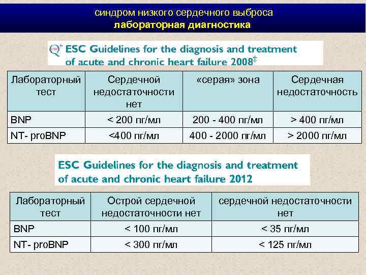  синдром низкого сердечного выброса лабораторная диагностика Лабораторный Сердечной тест недостаточности нет «серая» зона