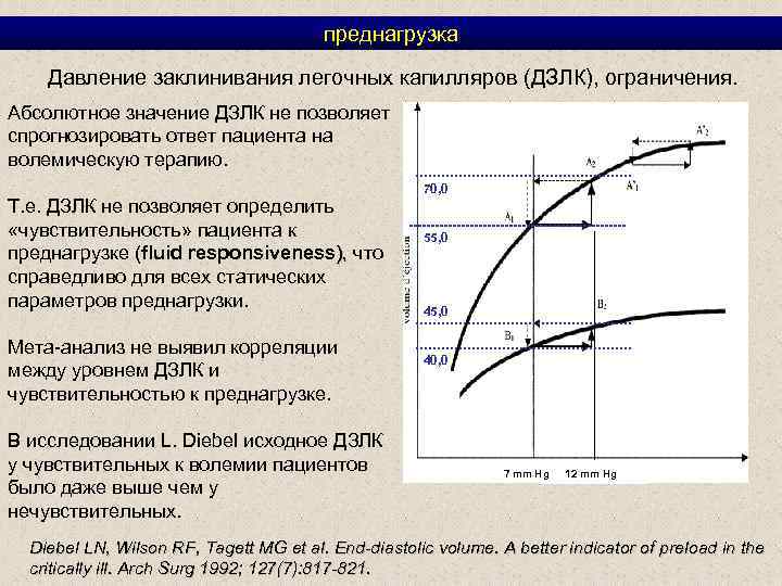 преднагрузка Давление заклинивания легочных капилляров (ДЗЛК), ограничения. Абсолютное значение ДЗЛК не позволяет спрогнозировать ответ