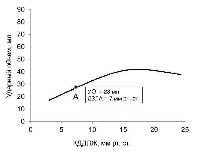 А УО = 23 мл ДЗЛА = 7 мм рт. ст. 