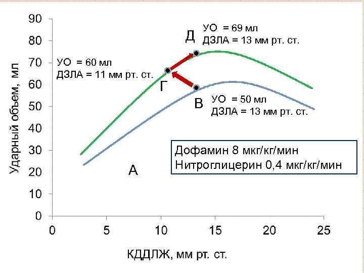 Д УО = 60 мл ДЗЛА = 11 мм рт. ст. УО = 69