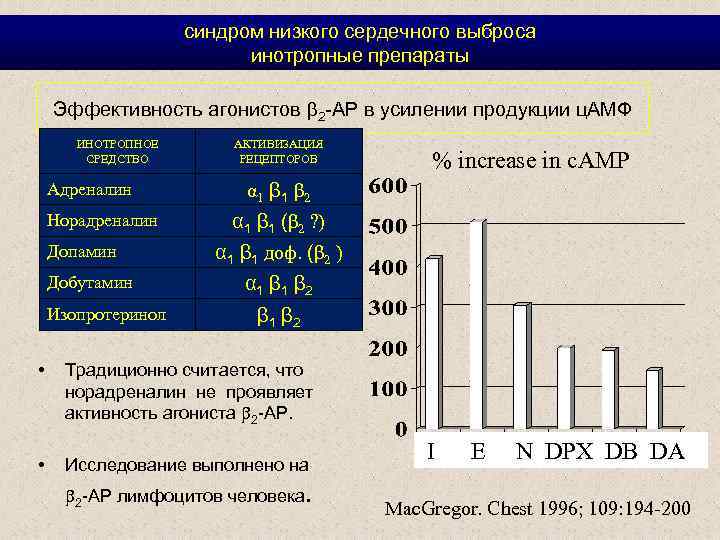 синдром низкого сердечного выброса инотропные препараты Эффективность агонистов 2 -AР в усилении продукции ц.