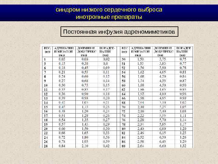 синдром низкого сердечного выброса инотропные препараты Постоянная инфузия адреномиметиков 