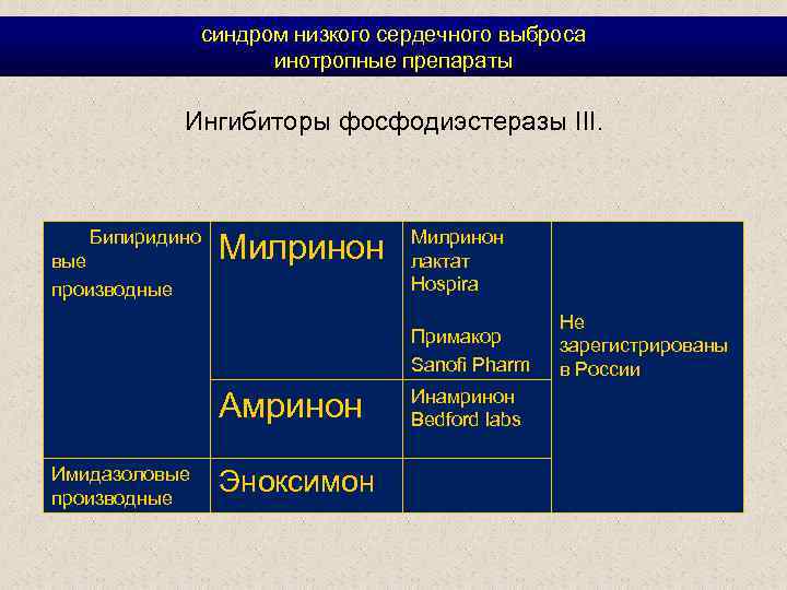 синдром низкого сердечного выброса инотропные препараты Ингибиторы фосфодиэстеразы III. Бипиридино вые производные Милринон Примакор