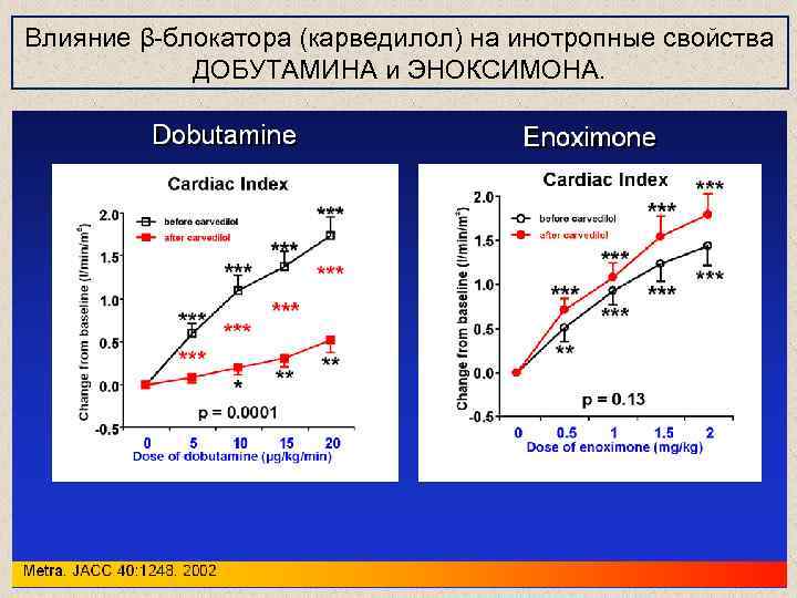 Влияние β-блокатора (карведилол) на инотропные свойства ДОБУТАМИНА и ЭНОКСИМОНА. 