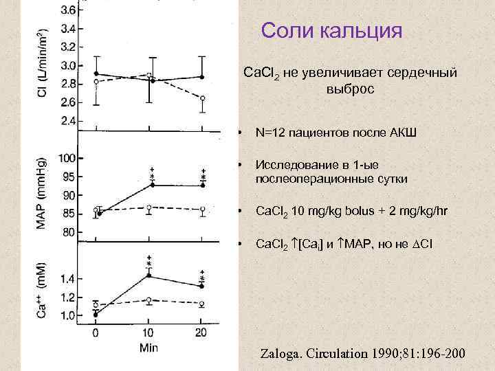 Соли кальция Ca. Cl 2 не увеличивает сердечный выброс Ca. Cl 2 10 mg/kg