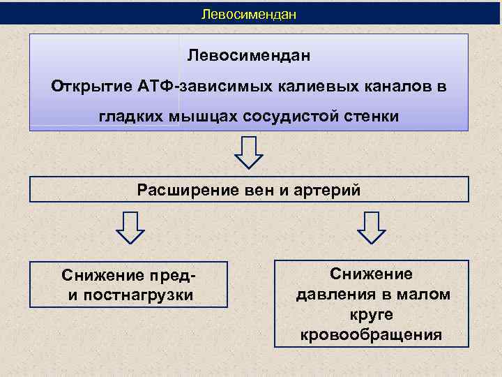 Левосимендан Открытие АТФ-зависимых калиевых каналов в гладких мышцах сосудистой стенки Расширение вен и артерий