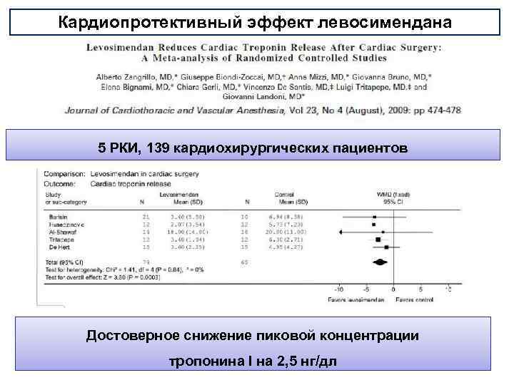 Кардиопротективный эффект левосимендана 5 РКИ, 139 кардиохирургических пациентов Достоверное снижение пиковой концентрации тропонина I