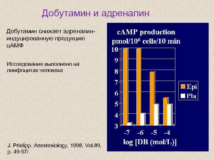 Добутамин и адреналин Добутамин снижает адреналининдуцированную продукцию ц. АМФ Исследование выполнено на лимфоцитах человека