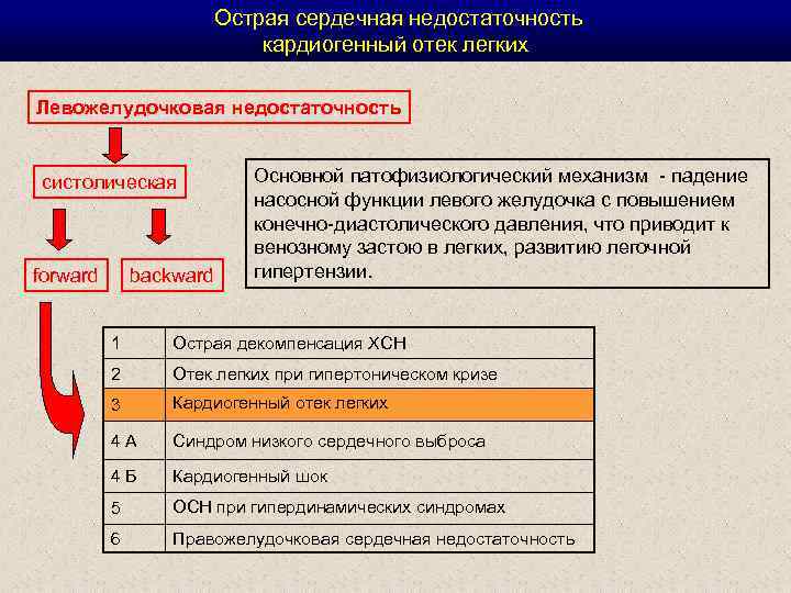  Острая сердечная недостаточность кардиогенный отек легких Левожелудочковая недостаточность систолическая forward backward Основной патофизиологический