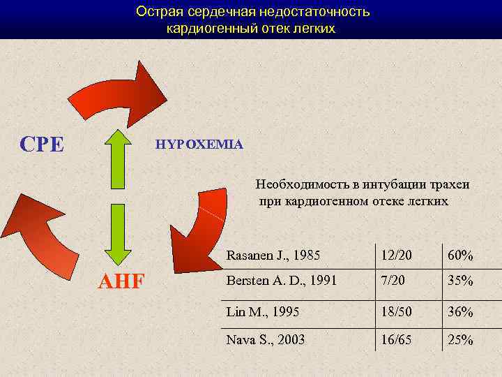  Острая сердечная недостаточность кардиогенный отек легких CPE HYPOXEMIA Необходимость в интубации трахеи при