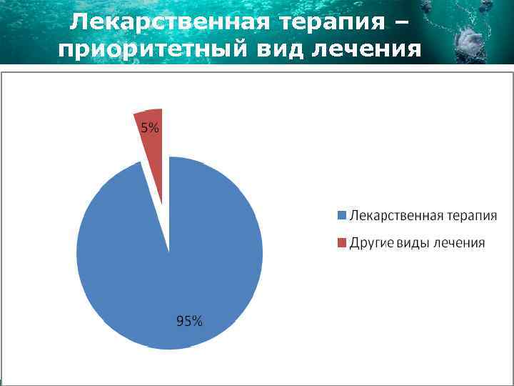 Лекарственная терапия – приоритетный вид лечения 