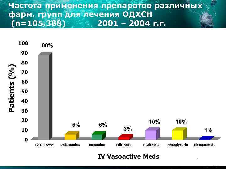 Частота применения препаратов различных фарм. групп для лечения ОДХСН (n=105, 388) 2001 – 2004