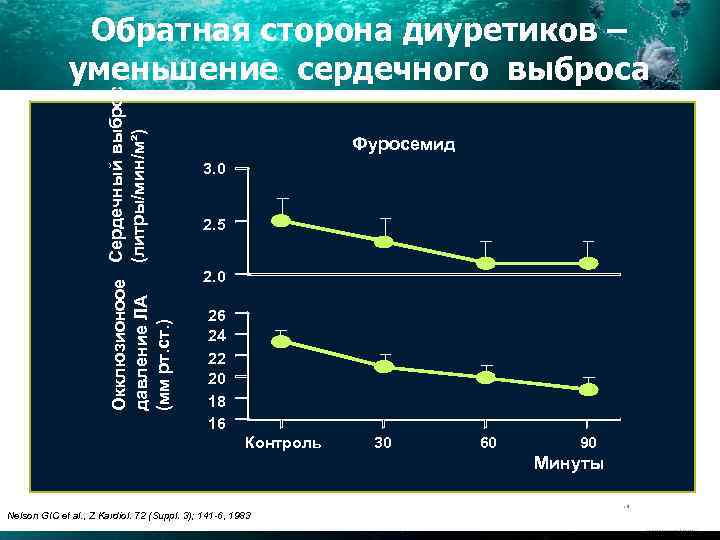 Окклюзионоое Сердечный выброс (литры/мин/м²) давление ЛА (мм рт. ст. ) Обратная сторона диуретиков –