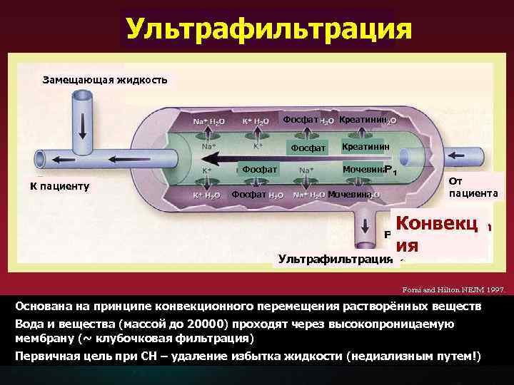 Ультрафильтрация Замещающая жидкость Фосфат К пациенту Фосфат Креатинин Мочевина Ультрафильтрация От пациента Конвекц ия
