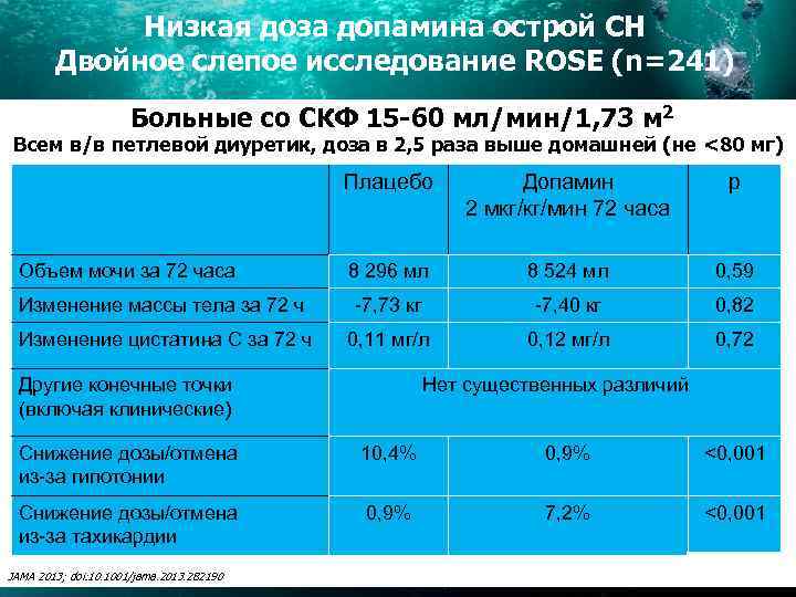 Низкая доза допамина острой СН Двойное слепое исследование ROSE (n=241) Больные со СКФ 15