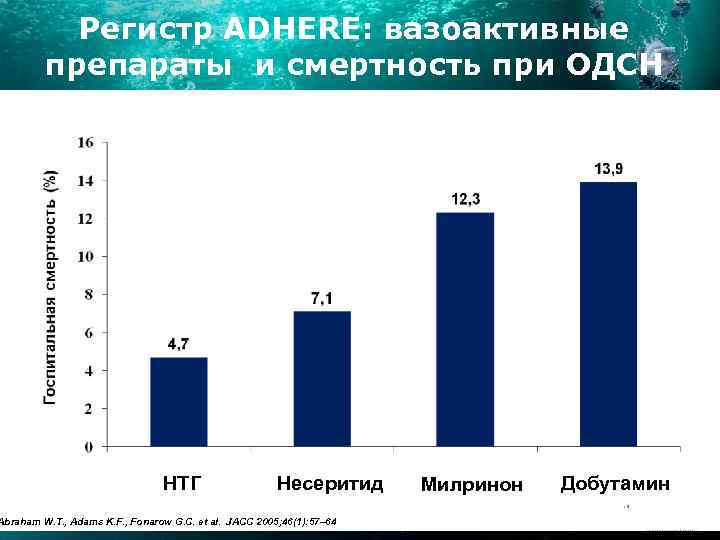Регистр ADHERE: вазоактивные препараты и смертность при ОДСН НТГ Несеритид Abraham W. T. ,
