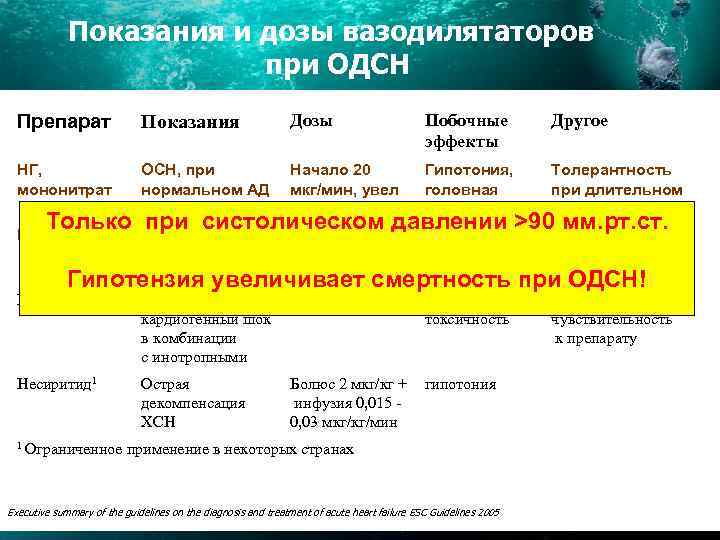 Показания и дозы вазодилятаторов при ОДСН Препарат Показания Дозы Побочные эффекты Другое НГ, мононитрат