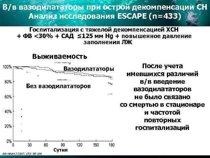 В/в вазодилататоры при острой декомпенсации СН Анализ исследования ESCAPE (n=433) Госпитализация с тяжелой декомпенсацией