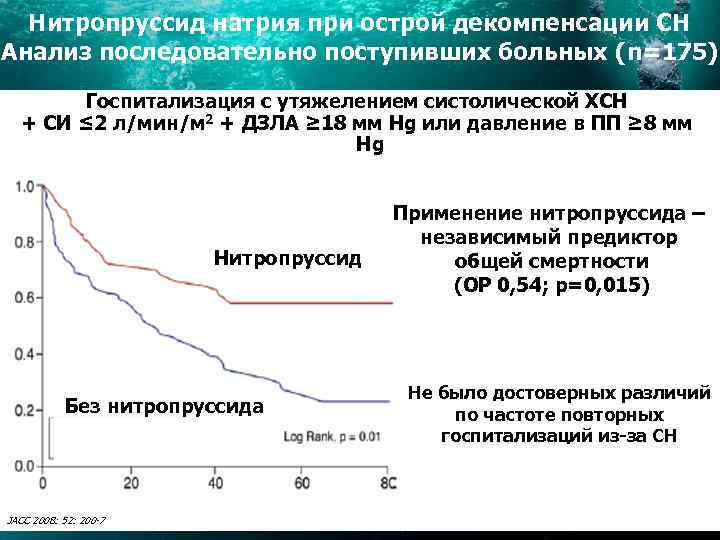 Нитропруссид натрия при острой декомпенсации СН Анализ последовательно поступивших больных (n=175) Госпитализация с утяжелением