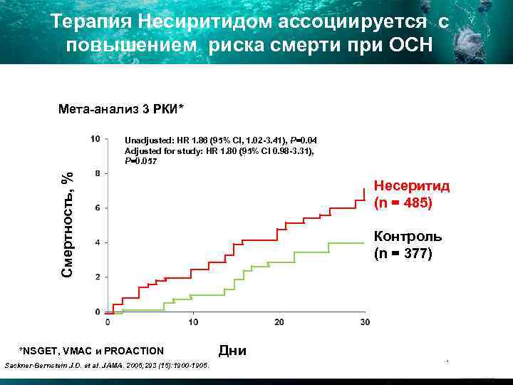 Терапия Несиритидом ассоциируется с повышением риска смерти при ОСН Мета-анализ 3 РКИ* Смертность, %