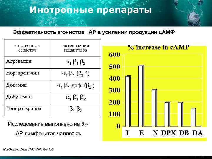 Инотропные препараты Эффективность агонистов AР в усилении продукции ц. АМФ ИНОТРОПНОЕ СРЕДСТВО Адреналин Норадреналин