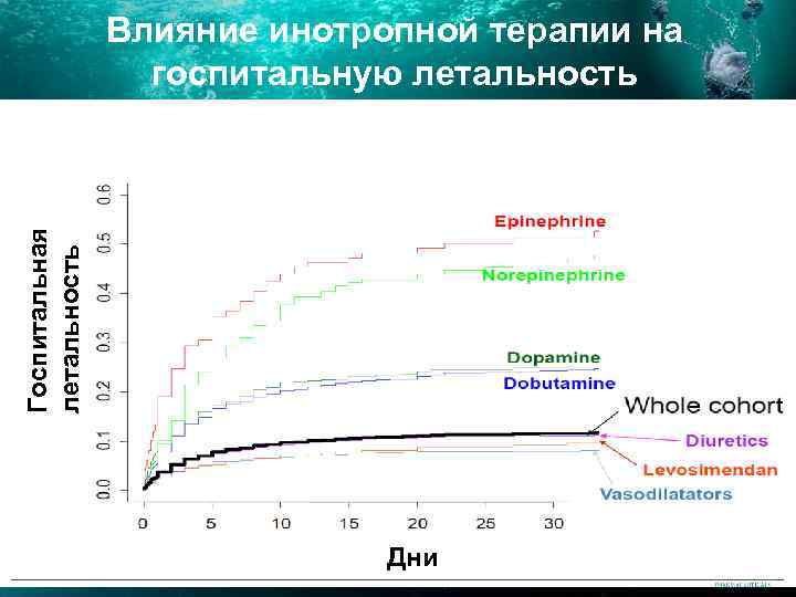 Госпитальная летальность Влияние инотропной терапии на госпитальную летальность Дни 