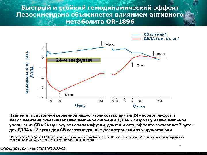 Быстрый и стойкий гемодинамический эффект Левосимендана объясняется влиянием активного метаболита OR-1896 Изменения AUC СВ