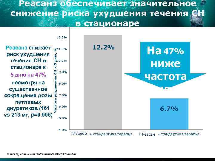 Реасанз обеспечивает значительное снижение риска ухудшения течения СН в стационаре 13. 0% 12. 2%