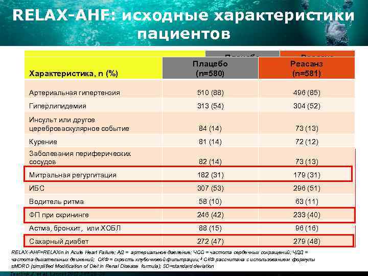 RELAX-AHF: исходные характеристики пациентов Характеристика, n (%) Сопутствующая терапия СН, n (%) Возраст, лет