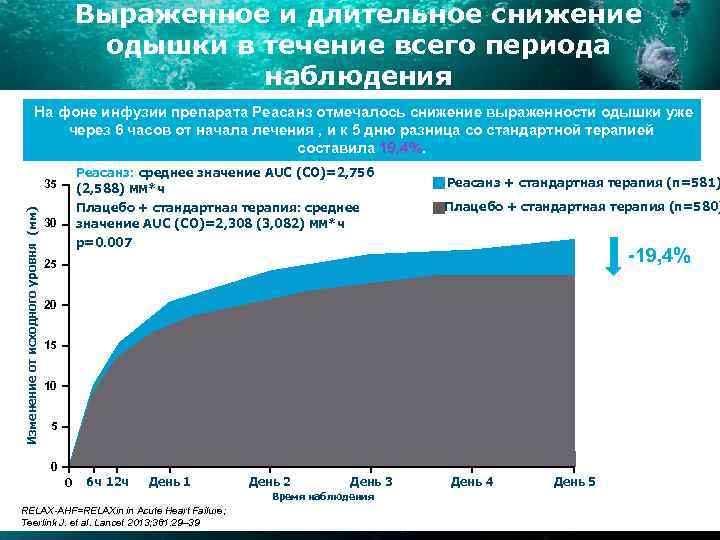 Выраженное и длительное снижение одышки в течение всего периода наблюдения На фоне инфузии препарата