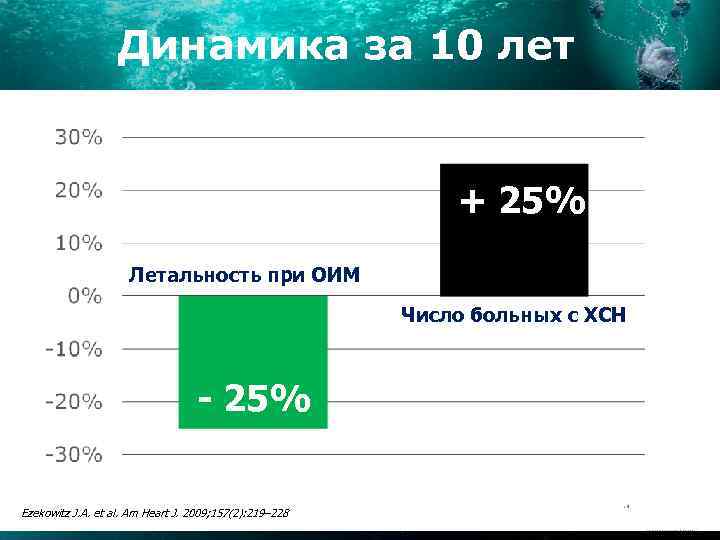Динамика за 10 лет + 25% Летальность при ОИМ Число больных с ХСН -