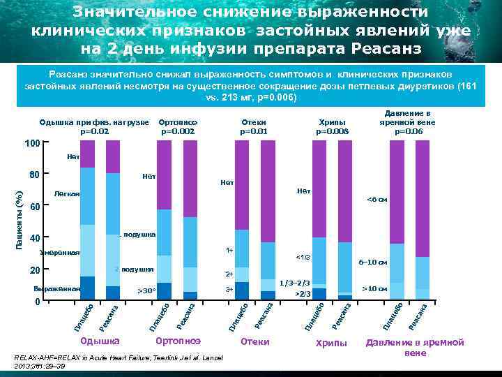 Значительное снижение выраженности клинических признаков застойных явлений уже на 2 день инфузии препарата Реасанз