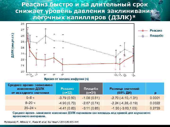 Реасанз быстро и на длительный срок снижает уровень давления заклинивания легочных капилляров (ДЗЛК)* ДЗЛК