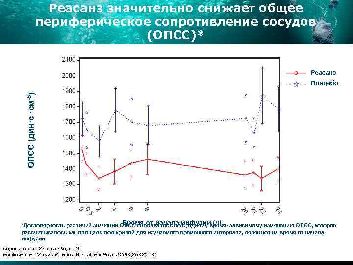 Реасанз значительно снижает общее периферическое сопротивление сосудов (ОПСС)* Реасанз ОПСС (дин·с ·см-5) Плацебо Время
