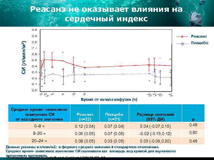 Реасанз не оказывает влияния на сердечный индекс Реасанз СИ (л/мин/м 2) Плацебо Время от