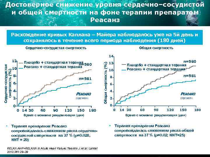 Достоверное снижение уровня сердечно–сосудистой и общей смертности на фоне терапии препаратом Реасанз Расхождение кривых