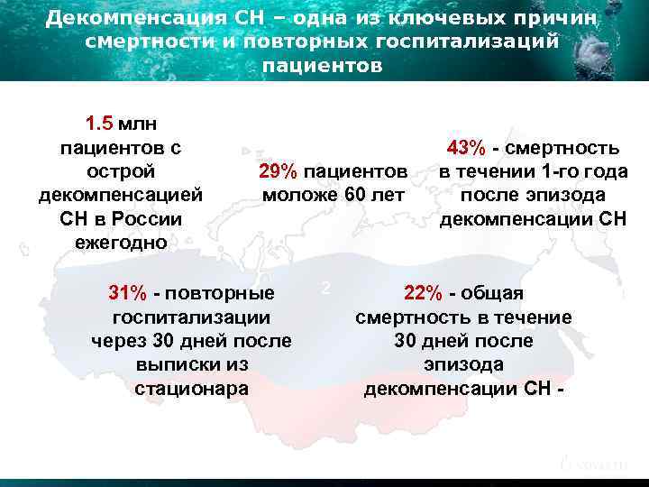 Декомпенсация СН – одна из ключевых причин смертности и повторных госпитализаций пациентов 1. 5