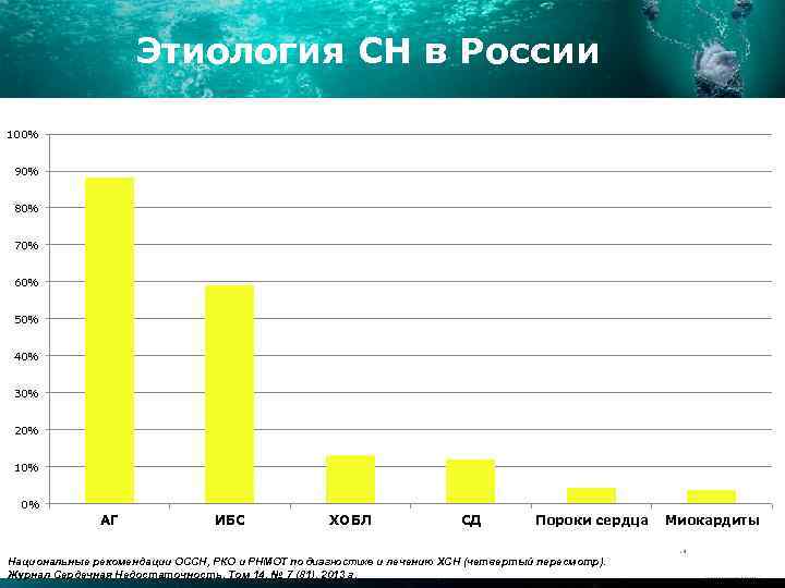 Этиология СН в России 100% 90% 80% 70% 60% 50% 40% 30% 20% 10%