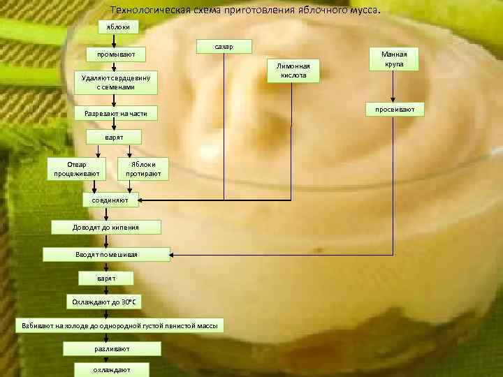 Технологическая схема приготовления яблочного мусса. яблоки промывают сахар Удаляют сердцевину с семенами Разрезают на