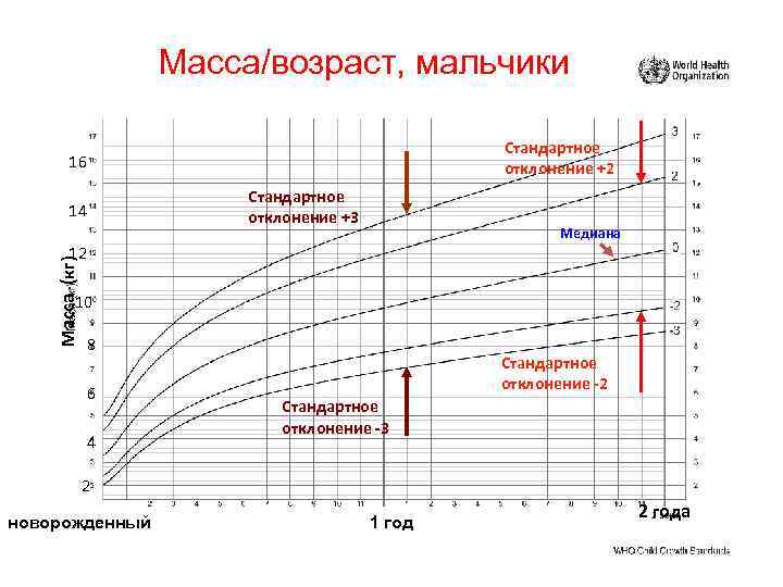 Масса/возраст, мальчики Стандартное отклонение +2 16 Стандартное отклонение +3 14 Медиана Масса (кг) 12