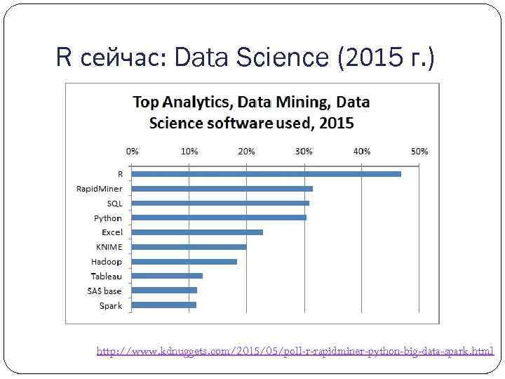 R сейчас: Data Science (2015 г. ) http: //www. kdnuggets. com/2015/05/poll-r-rapidminer-python-big-data-spark. html 