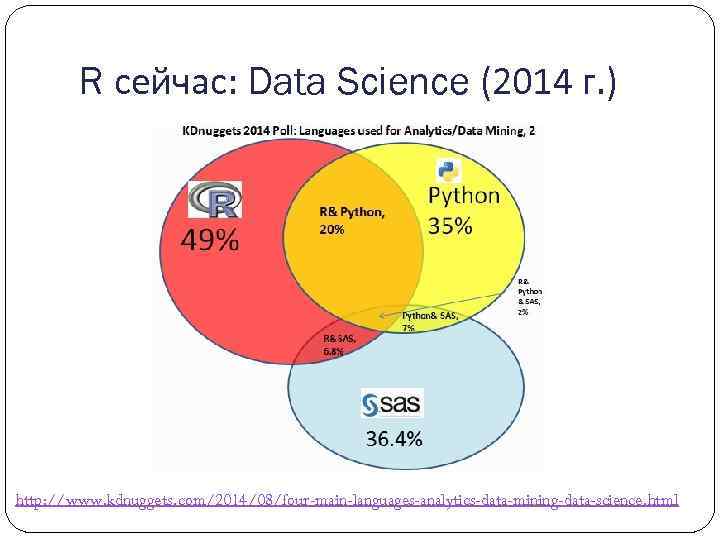 R сейчас: Data Science (2014 г. ) http: //www. kdnuggets. com/2014/08/four-main-languages-analytics-data-mining-data-science. html 